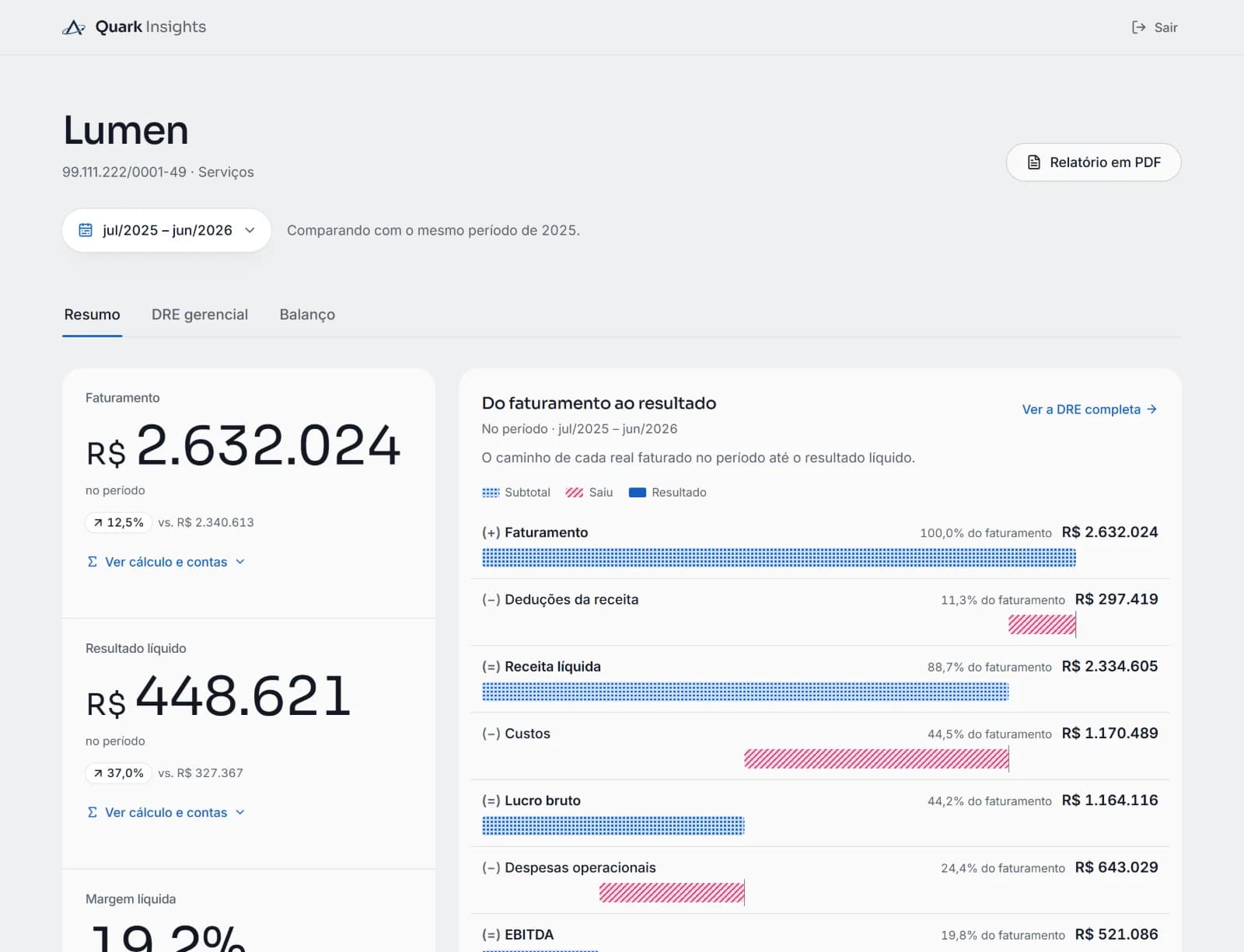 Exemplo com dados fictícios do dashboard que o cliente final recebe.